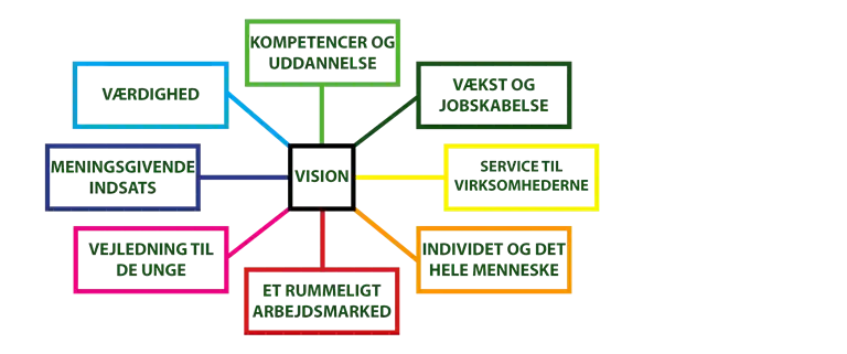 Figur med de otte elementer i Arbejdsmarkeds- og uddannelsesudvalgets v&aelig;rdifigur